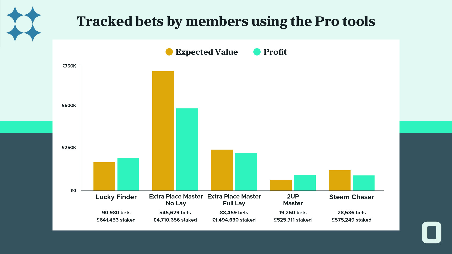 tracked bets by members using Pro tools over 1 year since Nov 2023